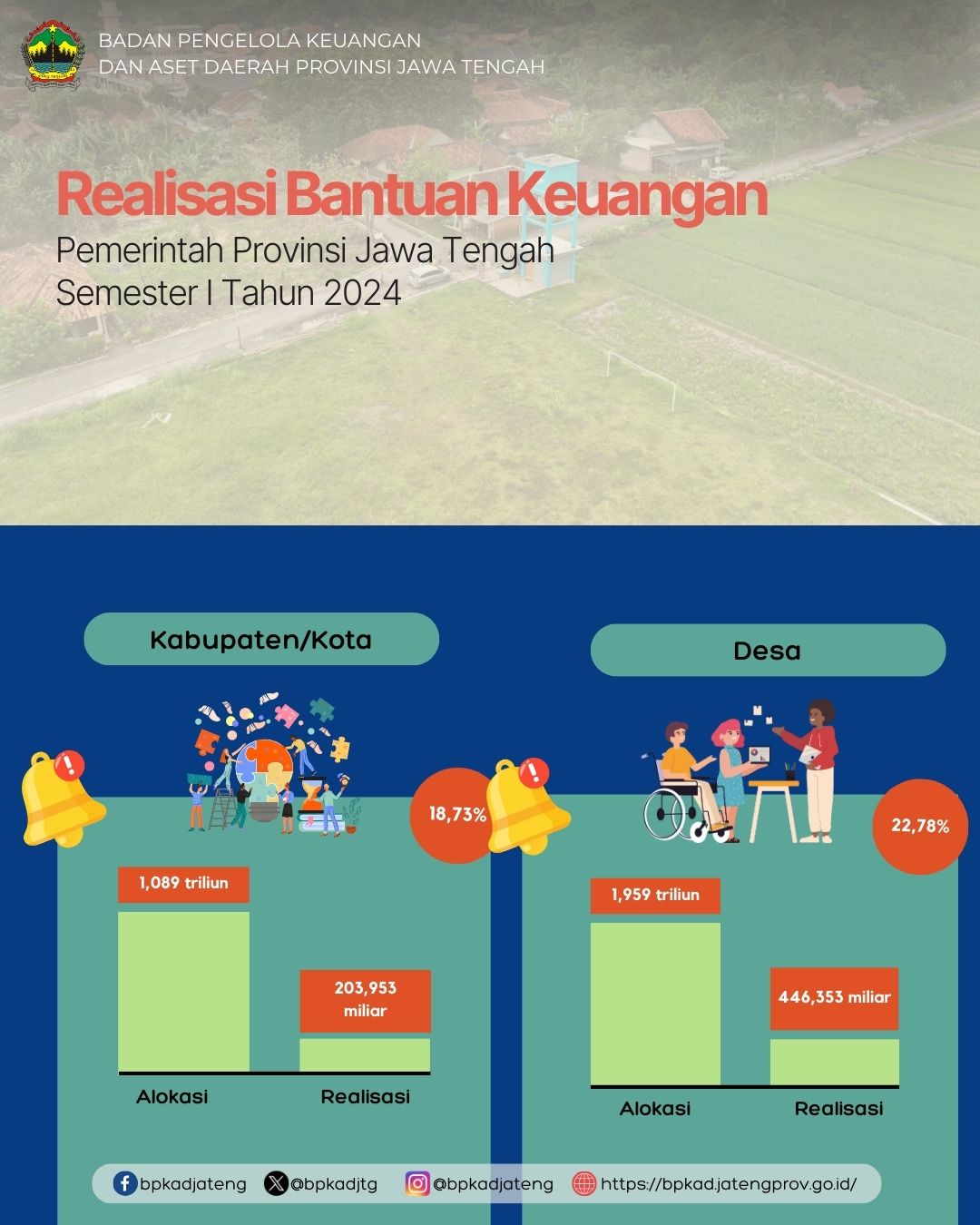 Realisasi Bankeu Semester I 2024