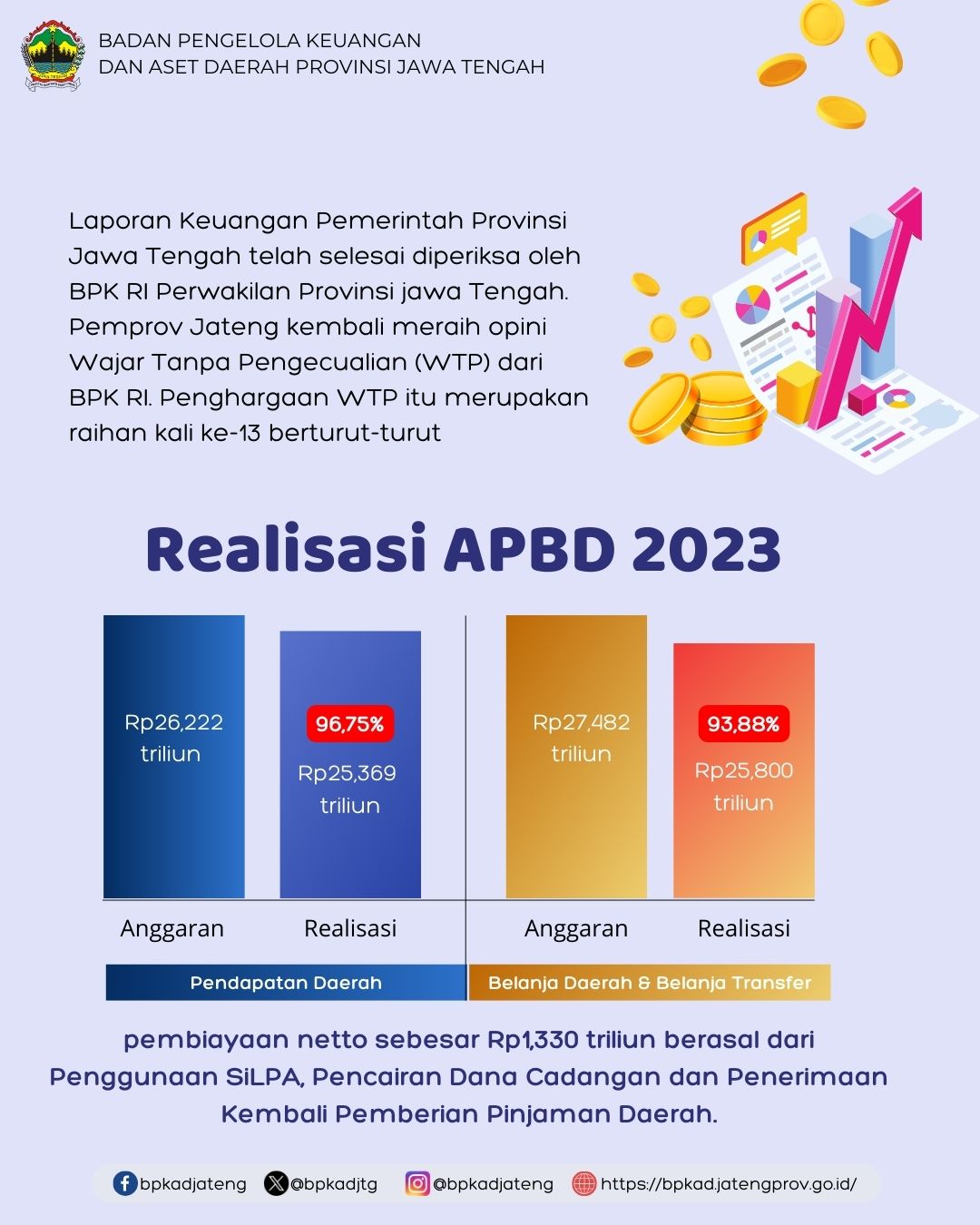 Realisasi APBD TA 2023